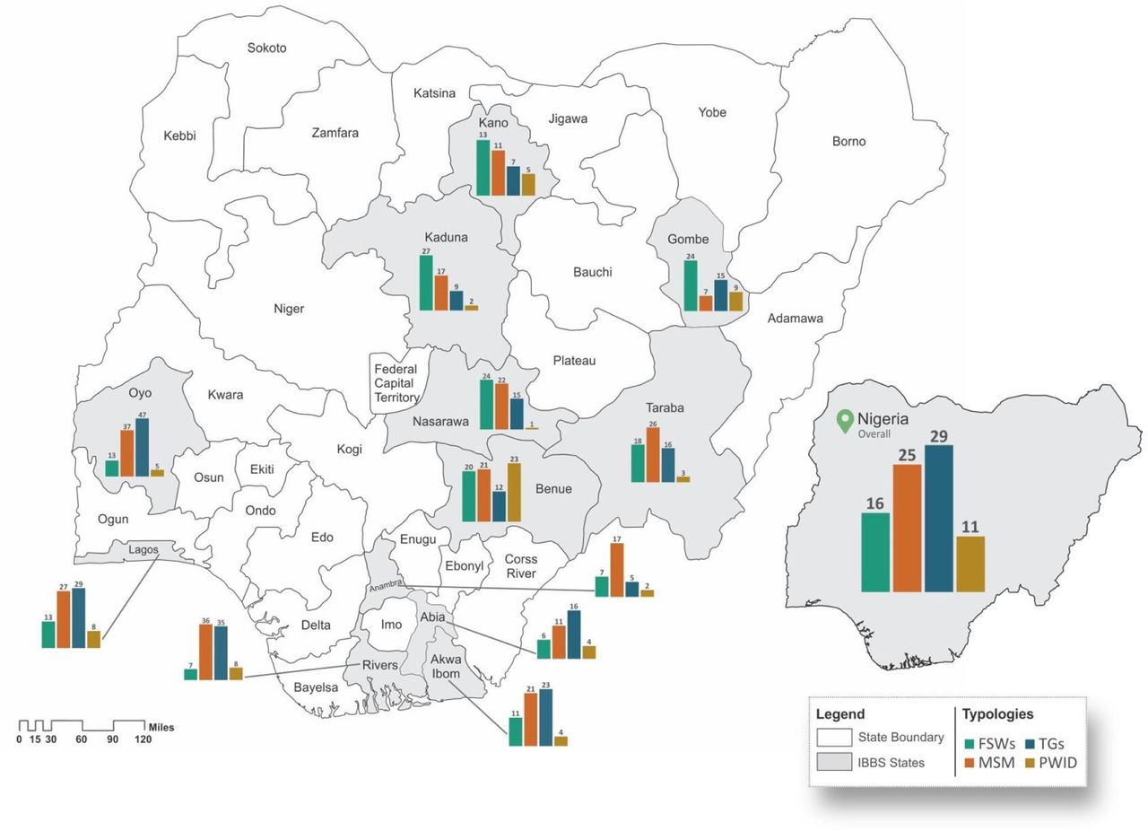 HIV epidemic among key populations in Nigeria: results of the ...